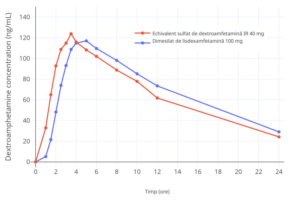 Comparatia evolutiei concentratiei plasmatice de Lisdexamfetamina vs. echivalentul de dextroamfetamina baza libera